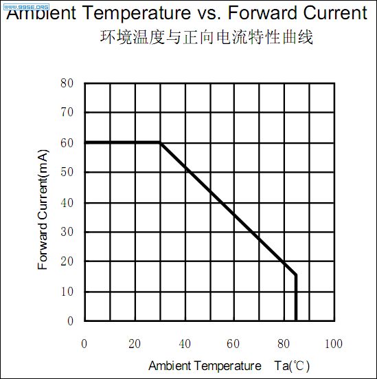 led温度曲线图.PNG