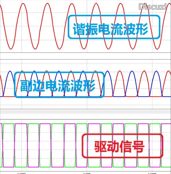 LLC谐振电流与电压波形